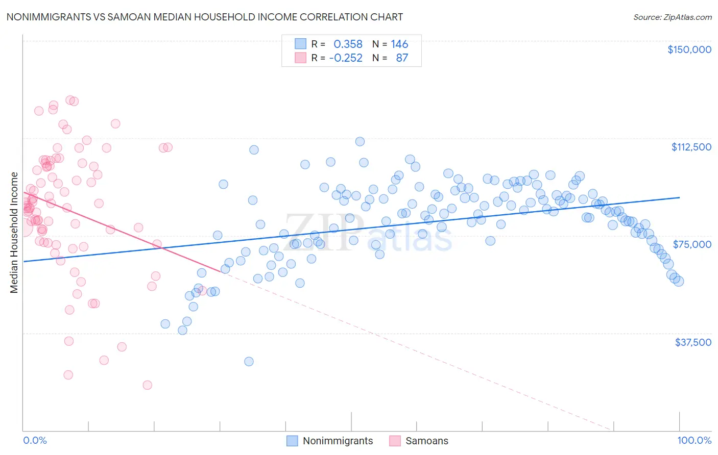 Nonimmigrants vs Samoan Median Household Income