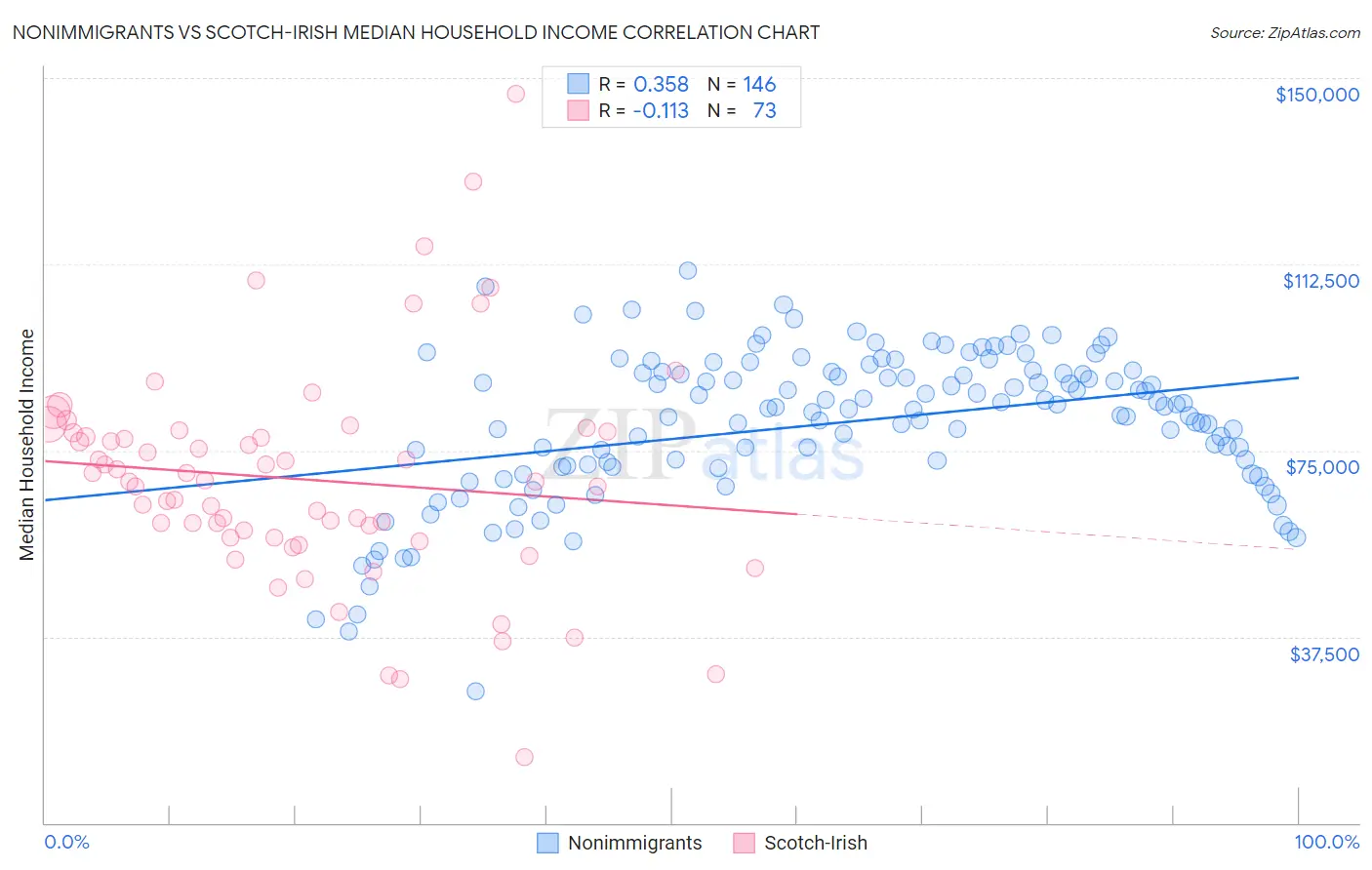 Nonimmigrants vs Scotch-Irish Median Household Income