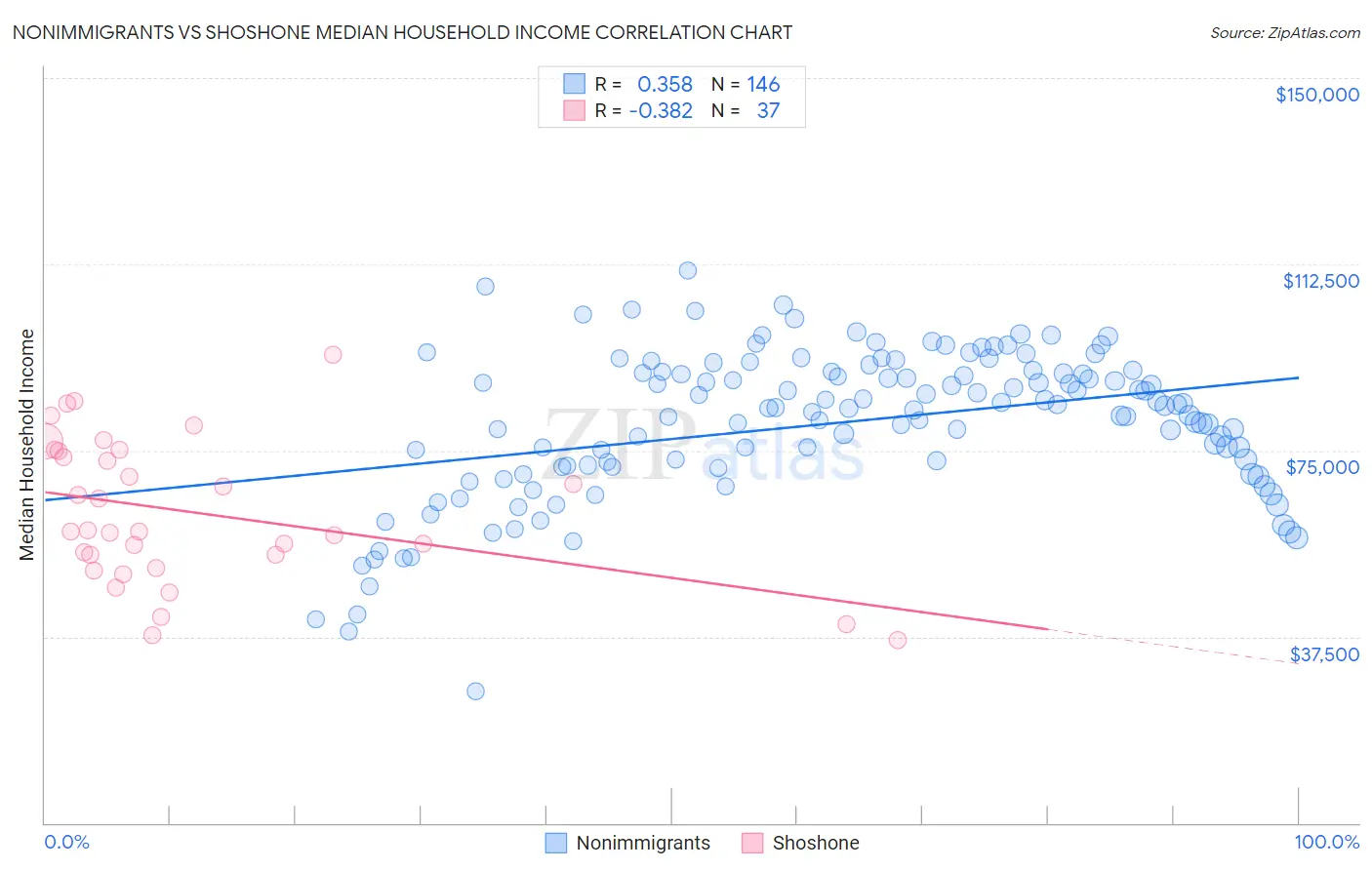 Nonimmigrants vs Shoshone Median Household Income