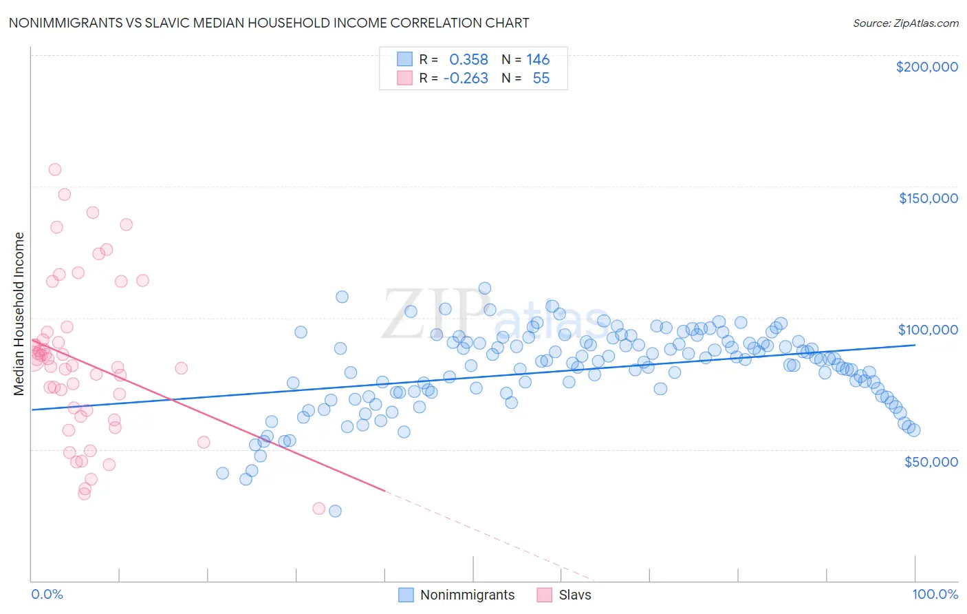 Nonimmigrants vs Slavic Median Household Income