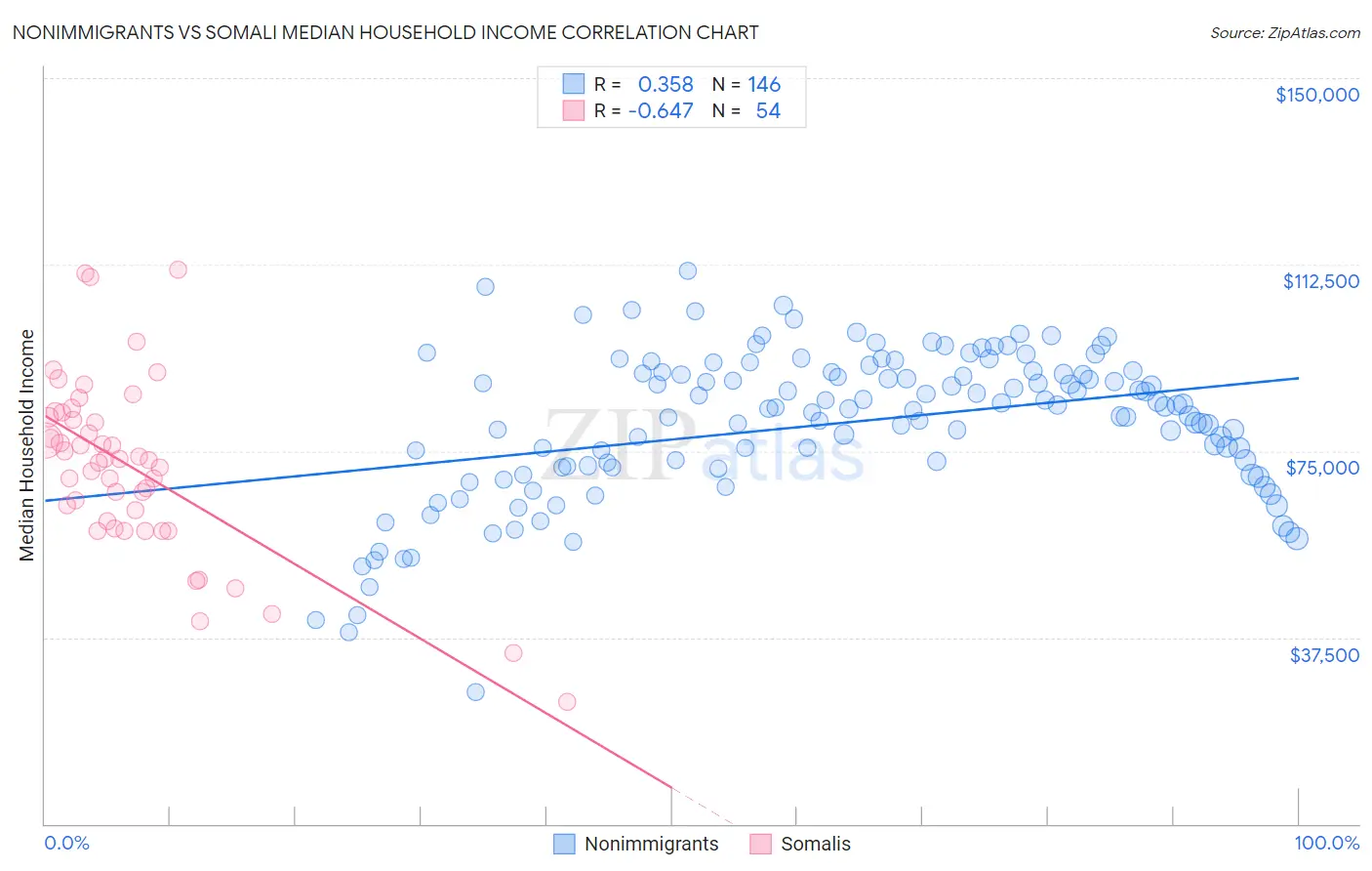Nonimmigrants vs Somali Median Household Income