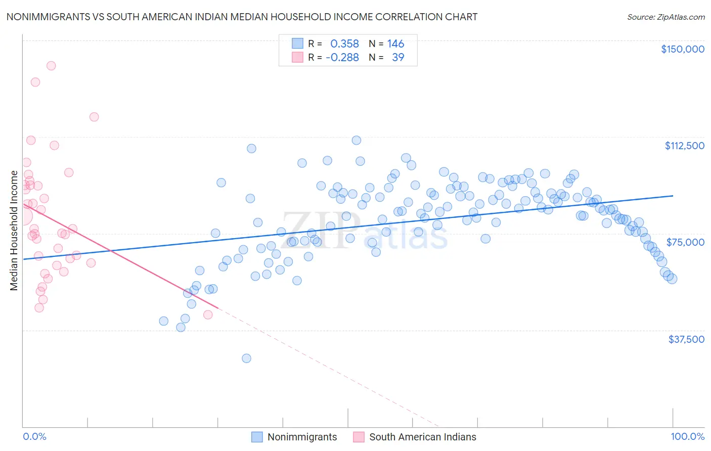 Nonimmigrants vs South American Indian Median Household Income