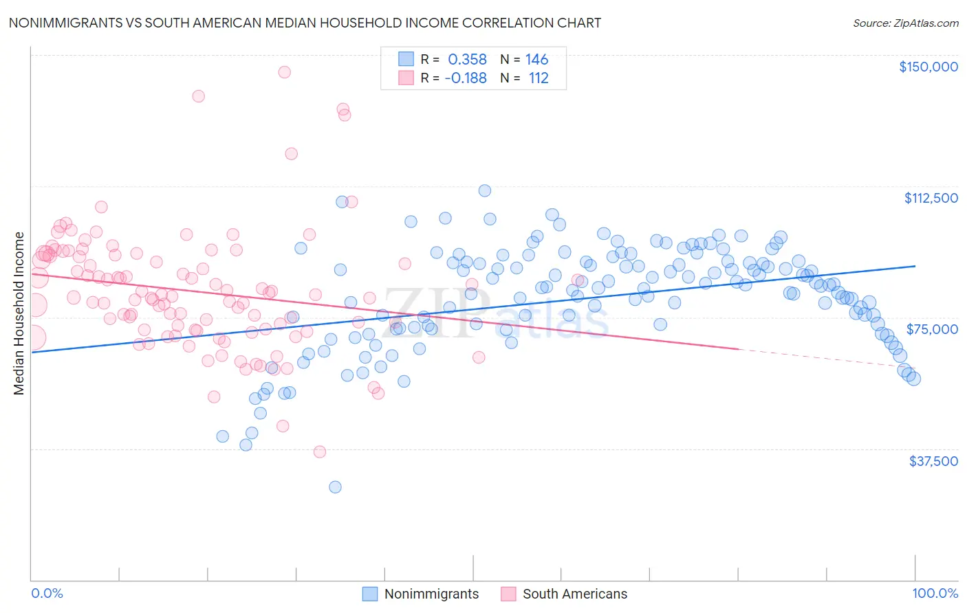Nonimmigrants vs South American Median Household Income