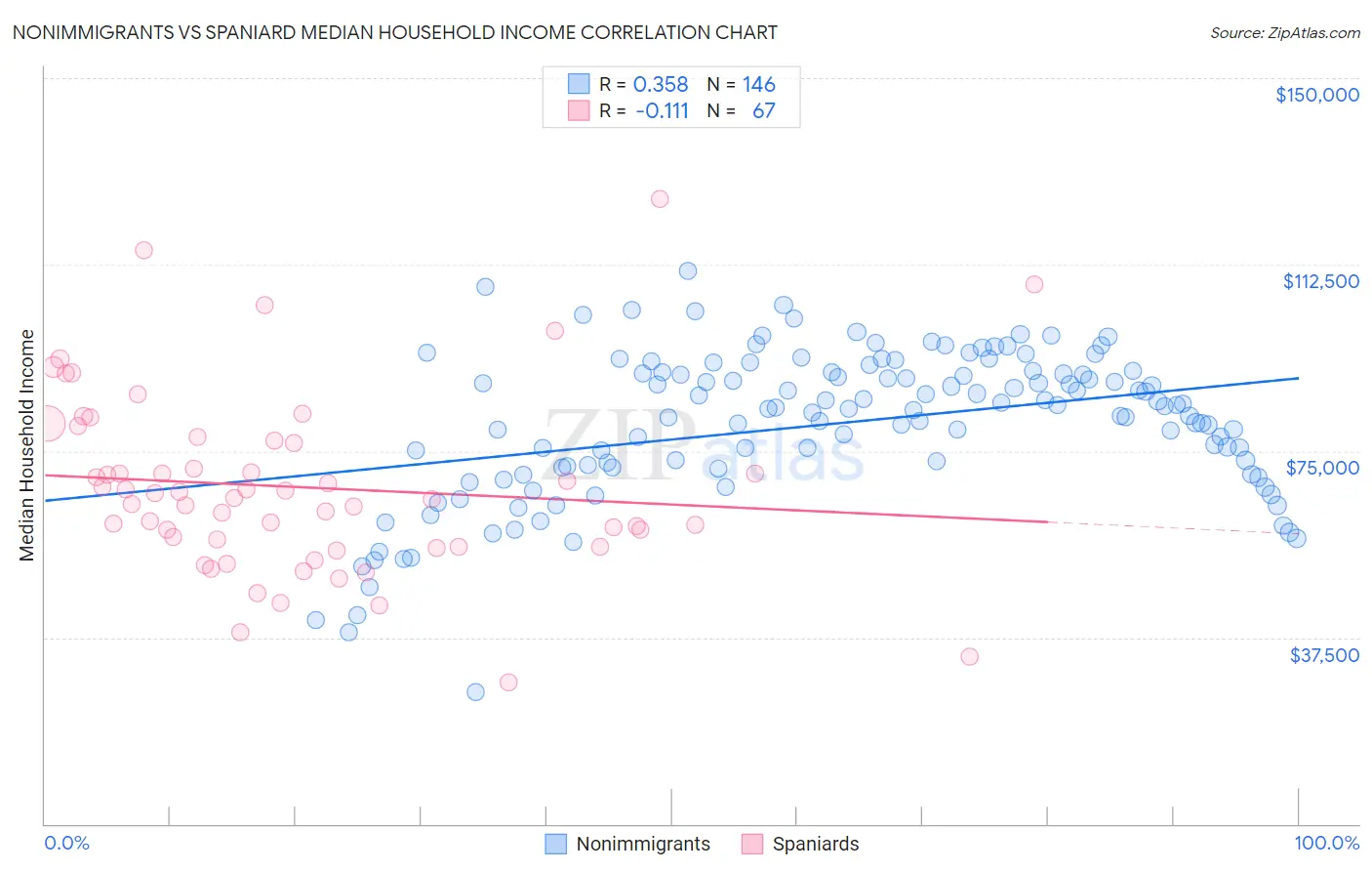Nonimmigrants vs Spaniard Median Household Income