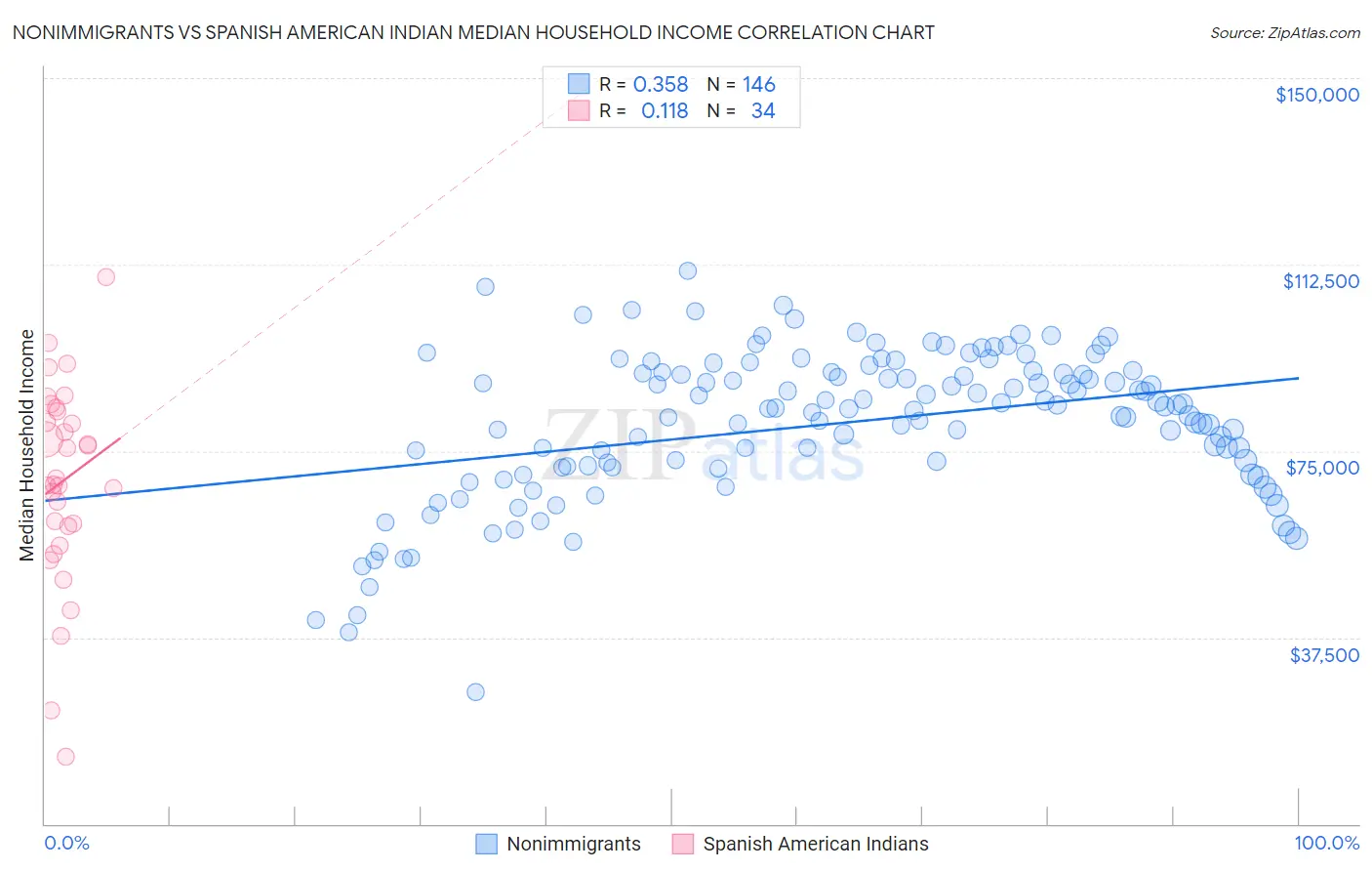 Nonimmigrants vs Spanish American Indian Median Household Income