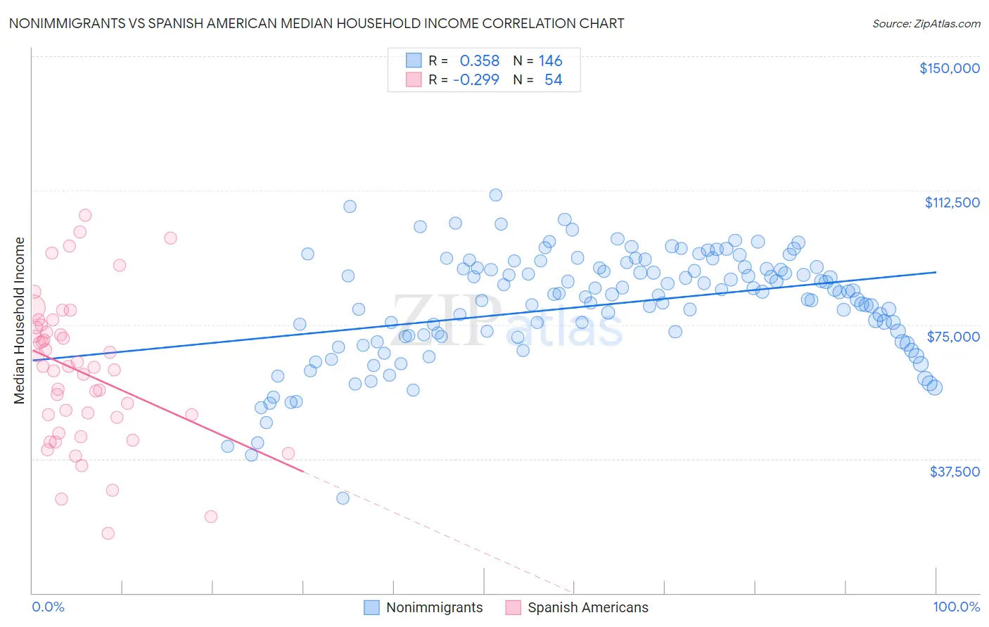 Nonimmigrants vs Spanish American Median Household Income