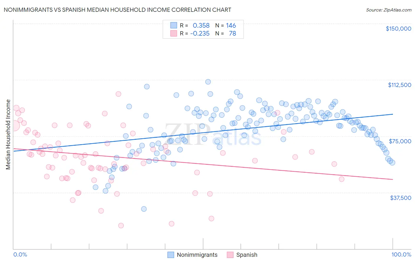 Nonimmigrants vs Spanish Median Household Income