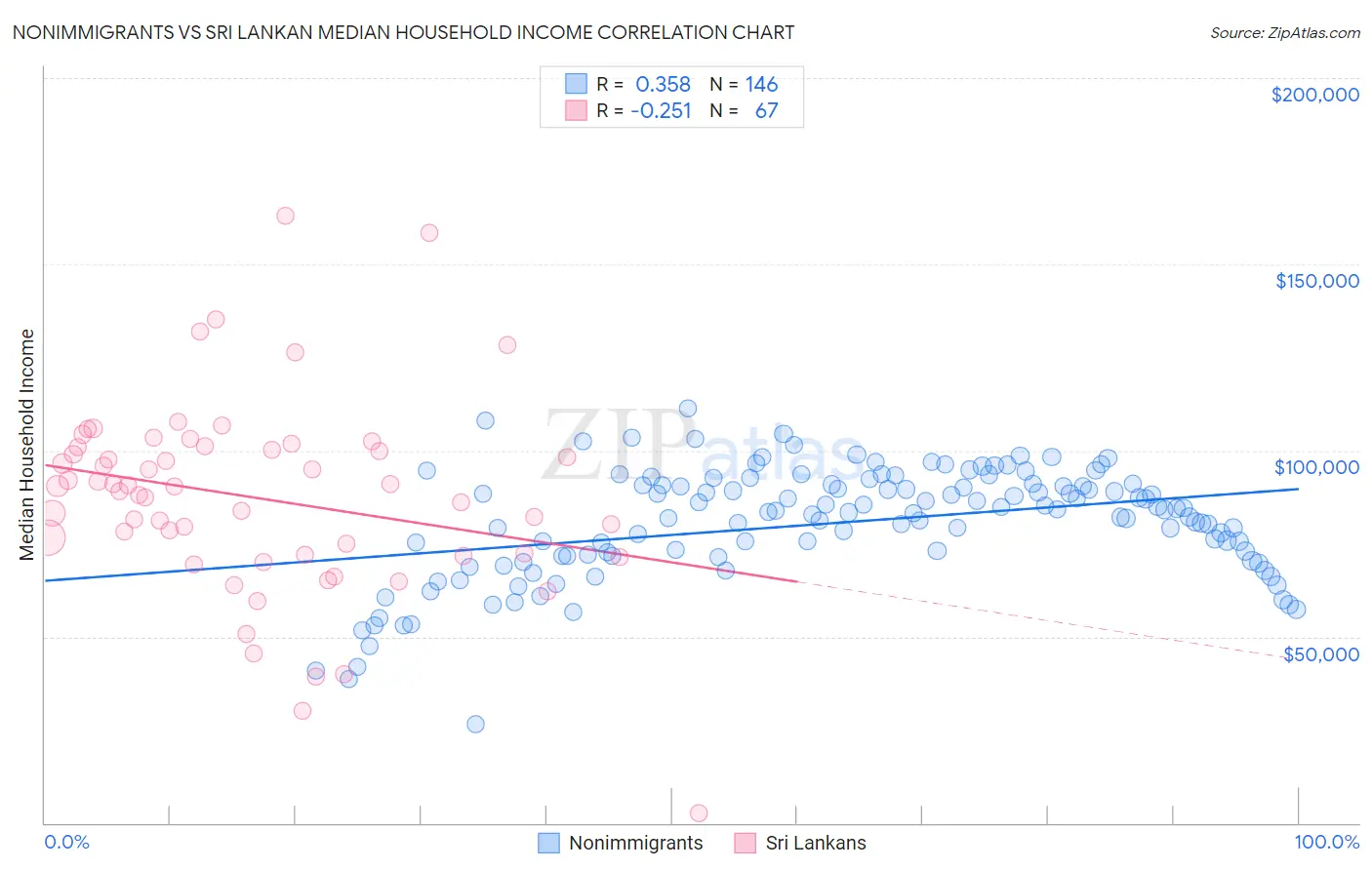 Nonimmigrants vs Sri Lankan Median Household Income