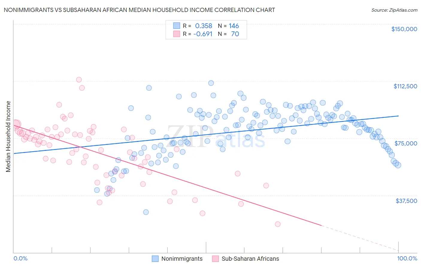 Nonimmigrants vs Subsaharan African Median Household Income