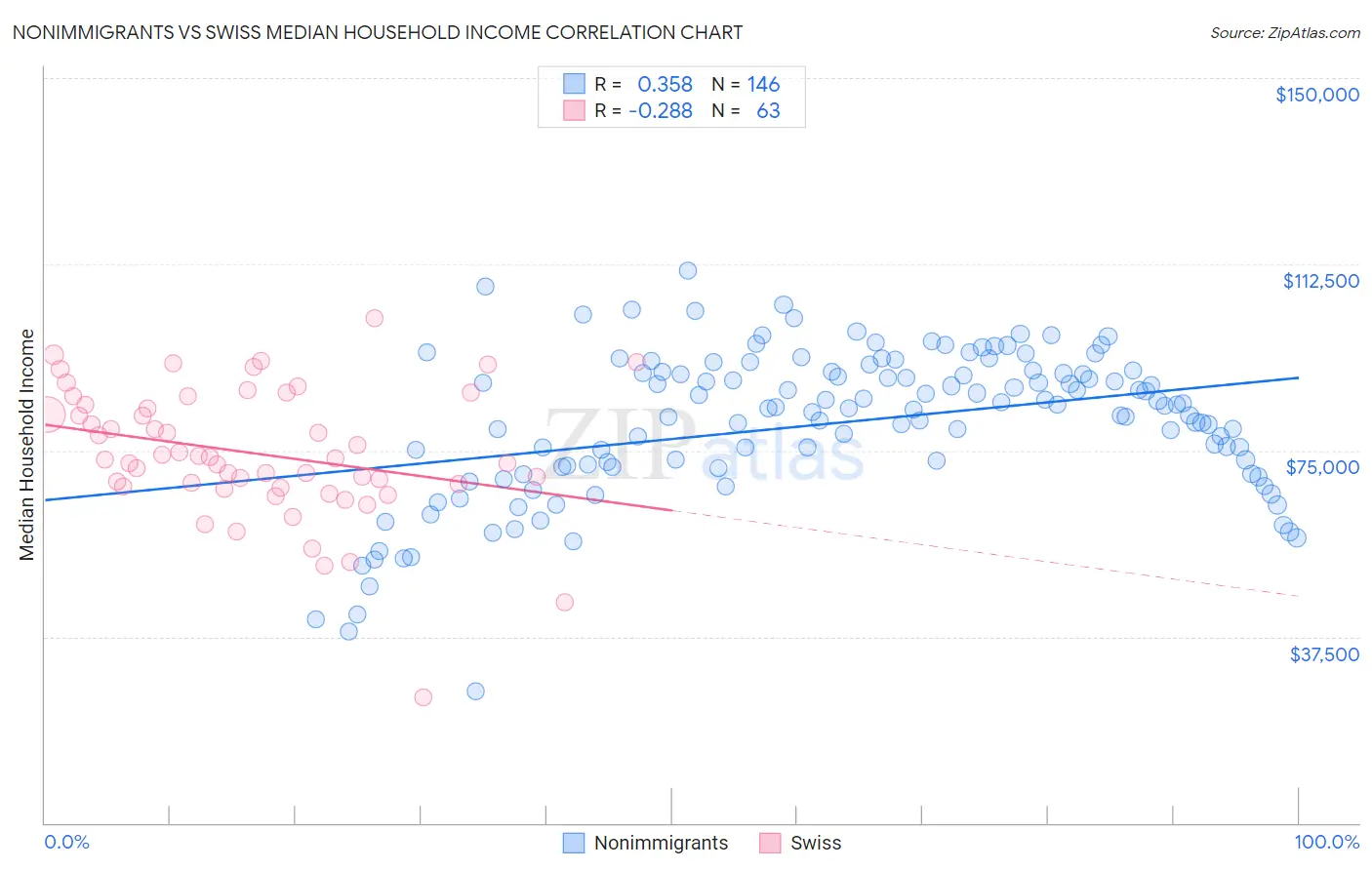 Nonimmigrants vs Swiss Median Household Income