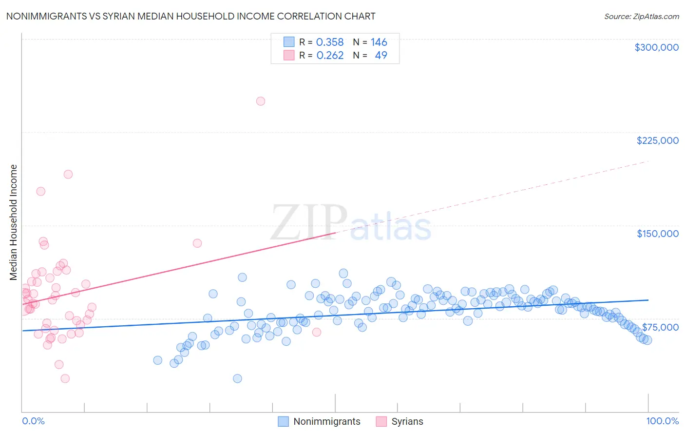 Nonimmigrants vs Syrian Median Household Income