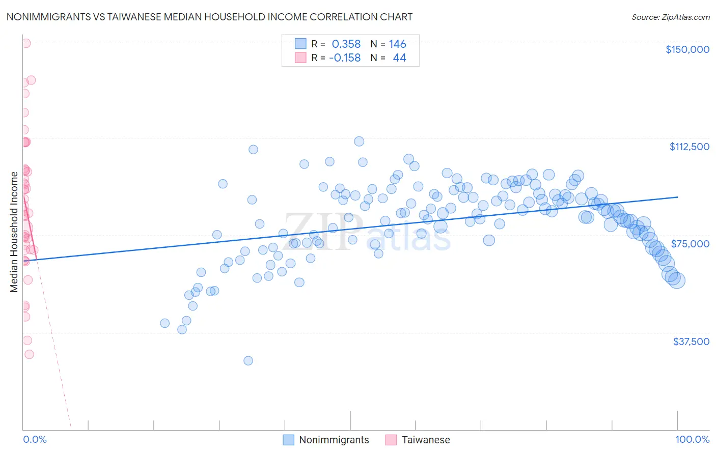 Nonimmigrants vs Taiwanese Median Household Income