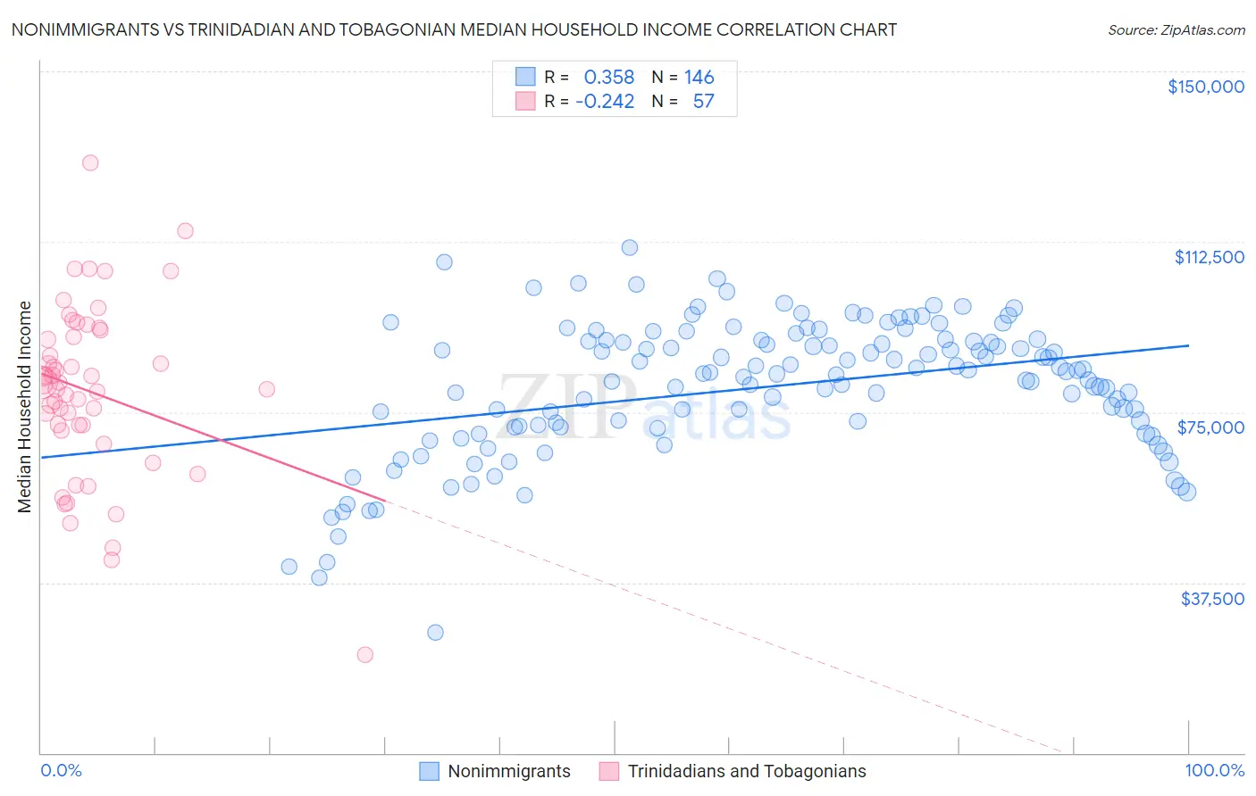 Nonimmigrants vs Trinidadian and Tobagonian Median Household Income