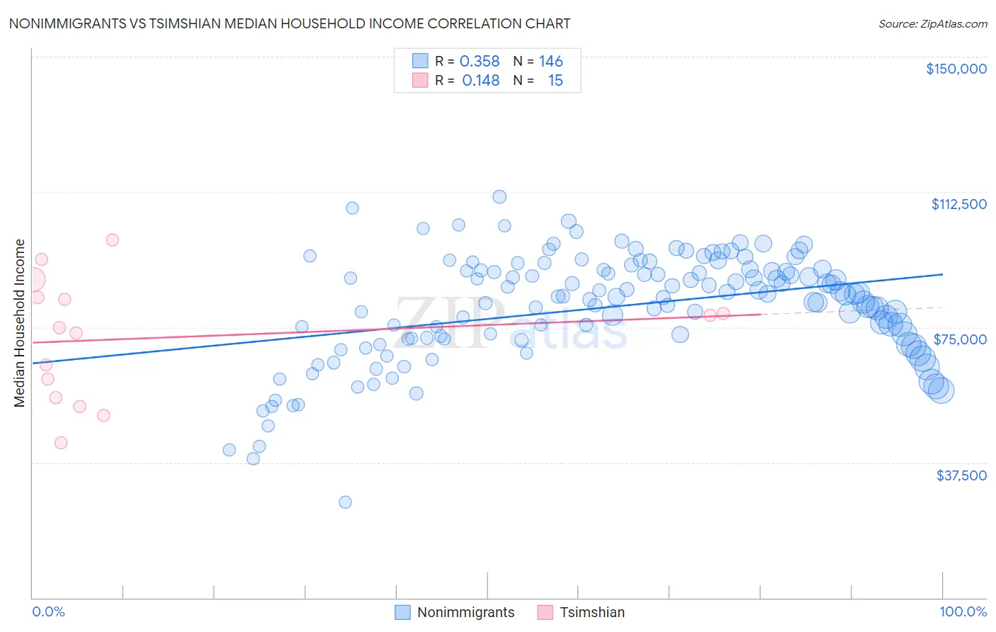 Nonimmigrants vs Tsimshian Median Household Income