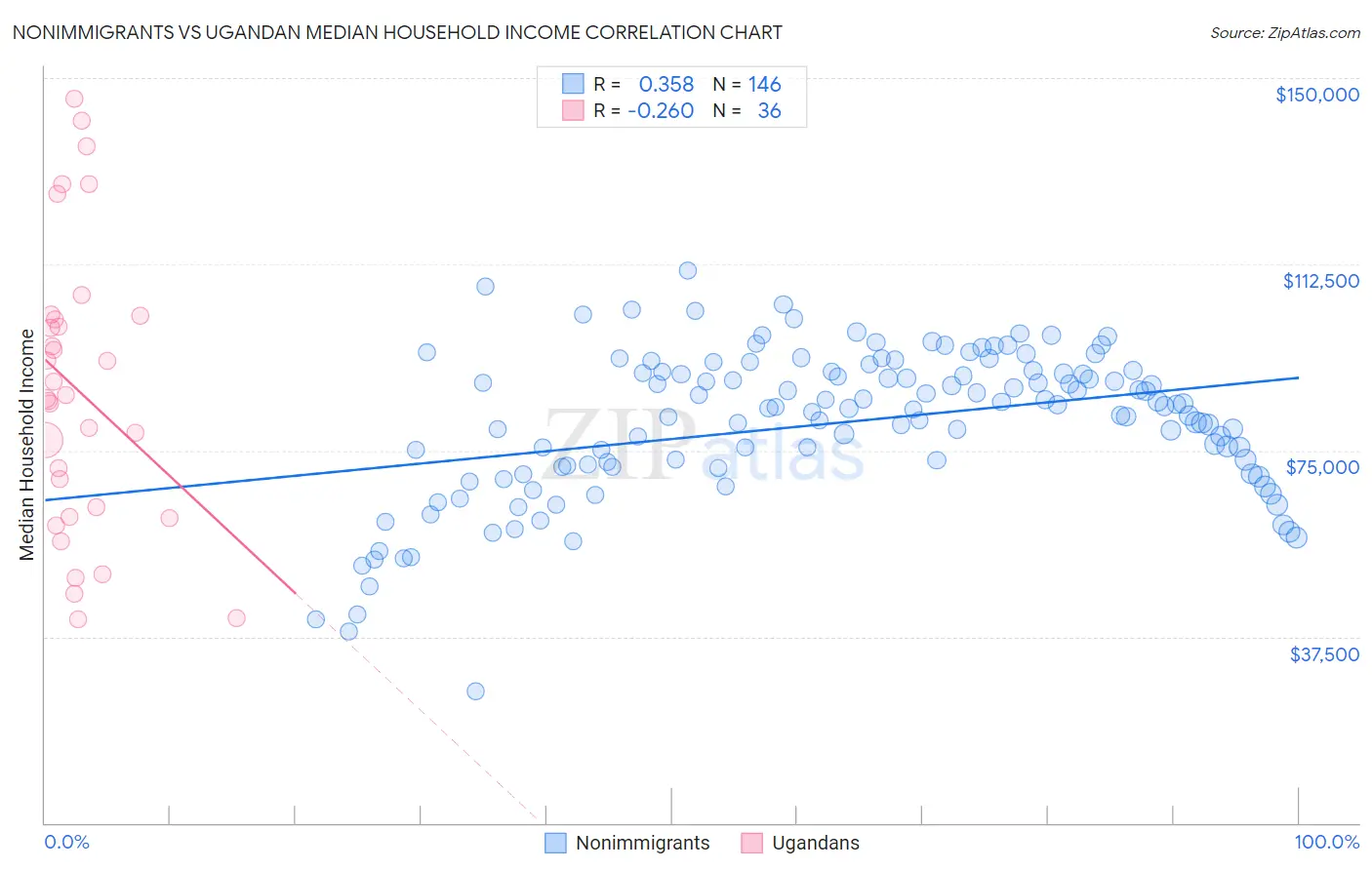 Nonimmigrants vs Ugandan Median Household Income