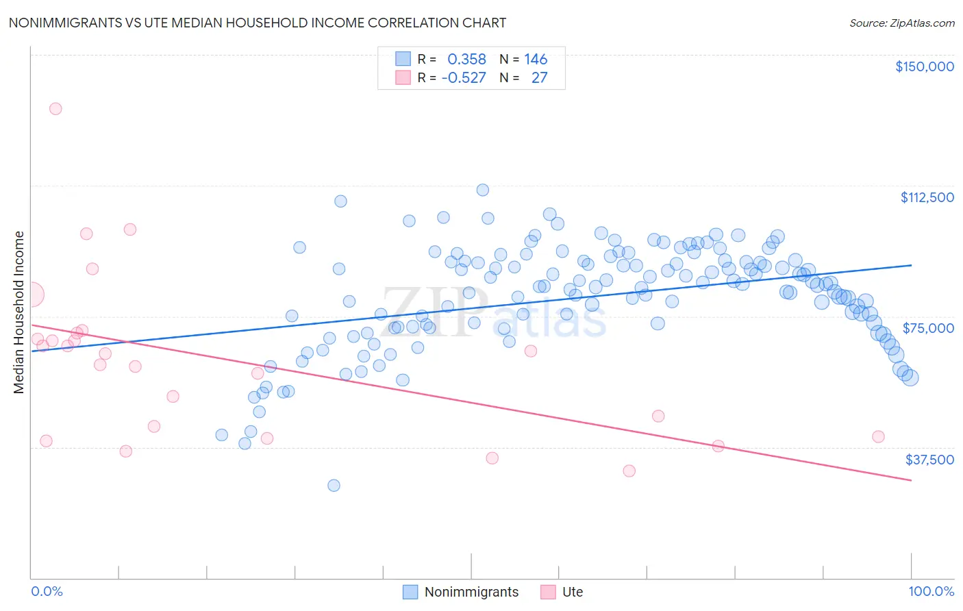 Nonimmigrants vs Ute Median Household Income
