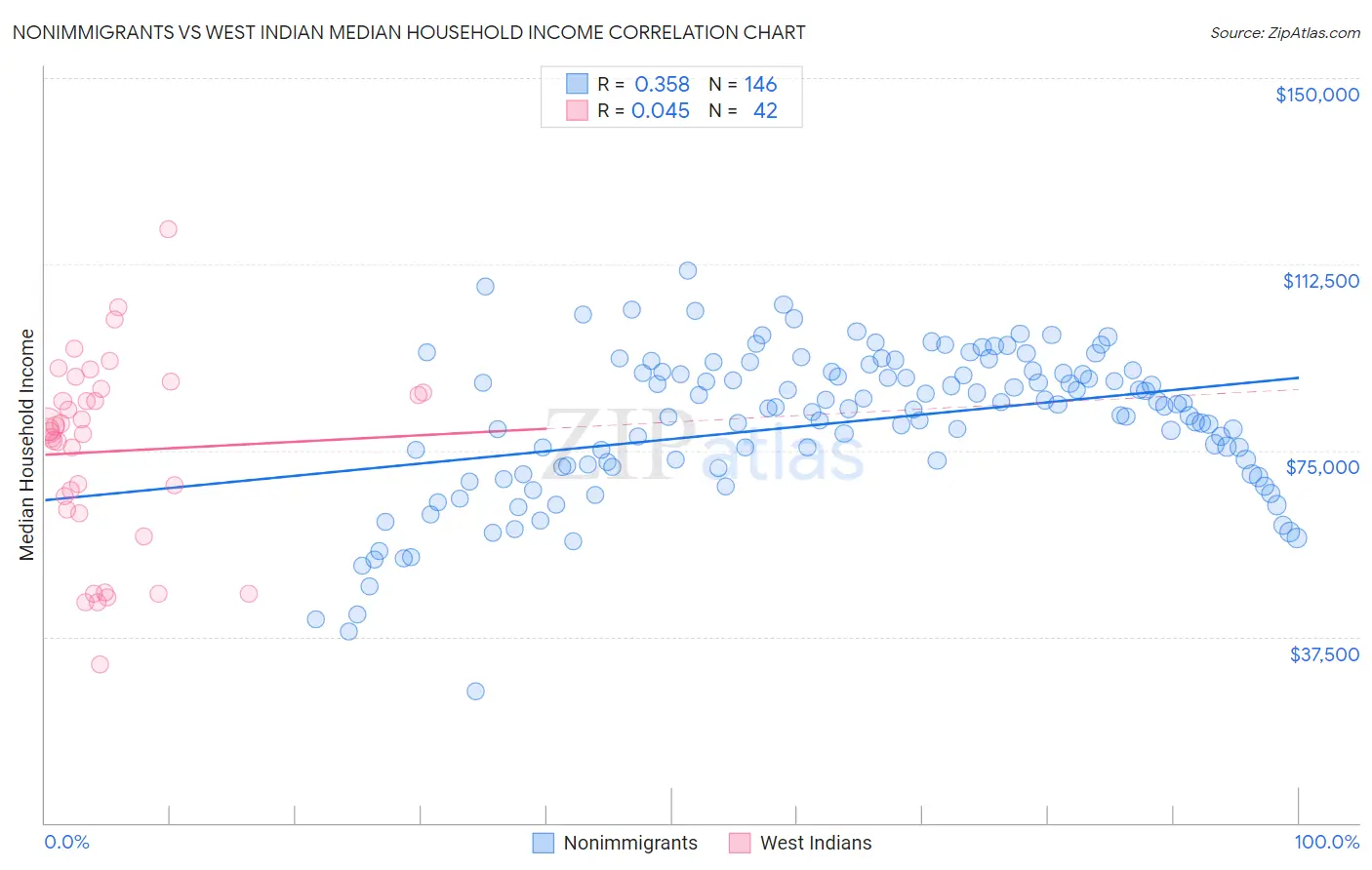 Nonimmigrants vs West Indian Median Household Income