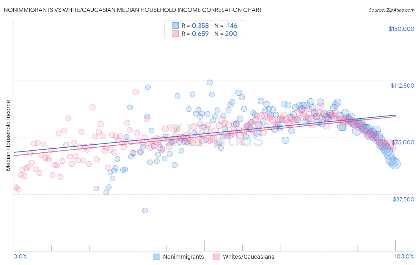 Nonimmigrants vs White/Caucasian Median Household Income