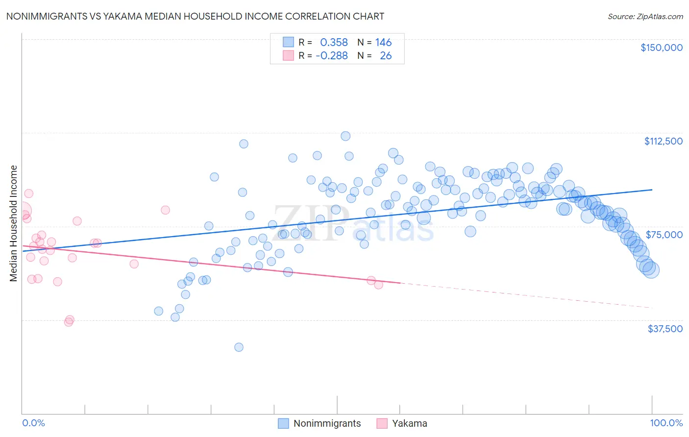 Nonimmigrants vs Yakama Median Household Income