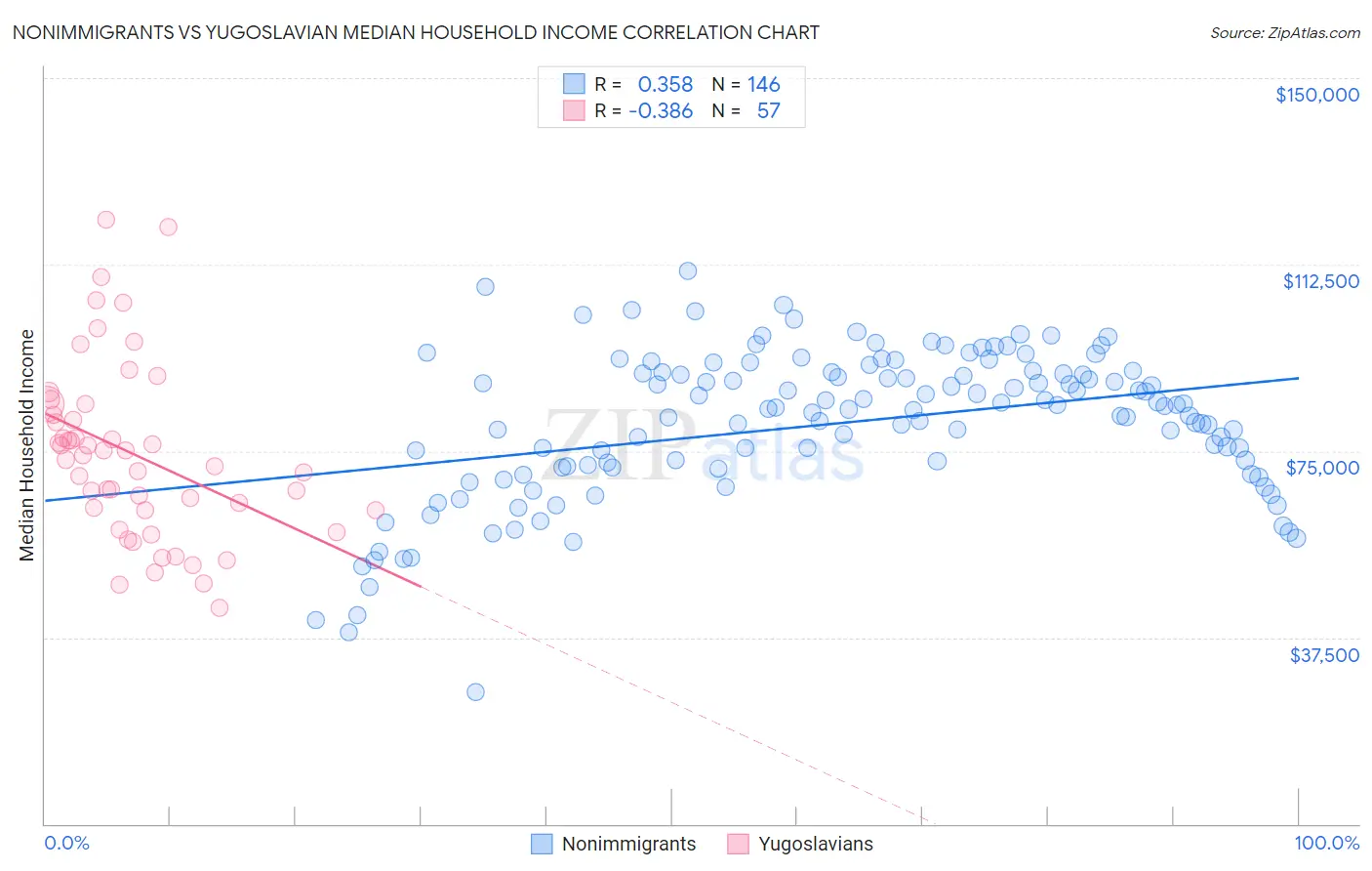 Nonimmigrants vs Yugoslavian Median Household Income