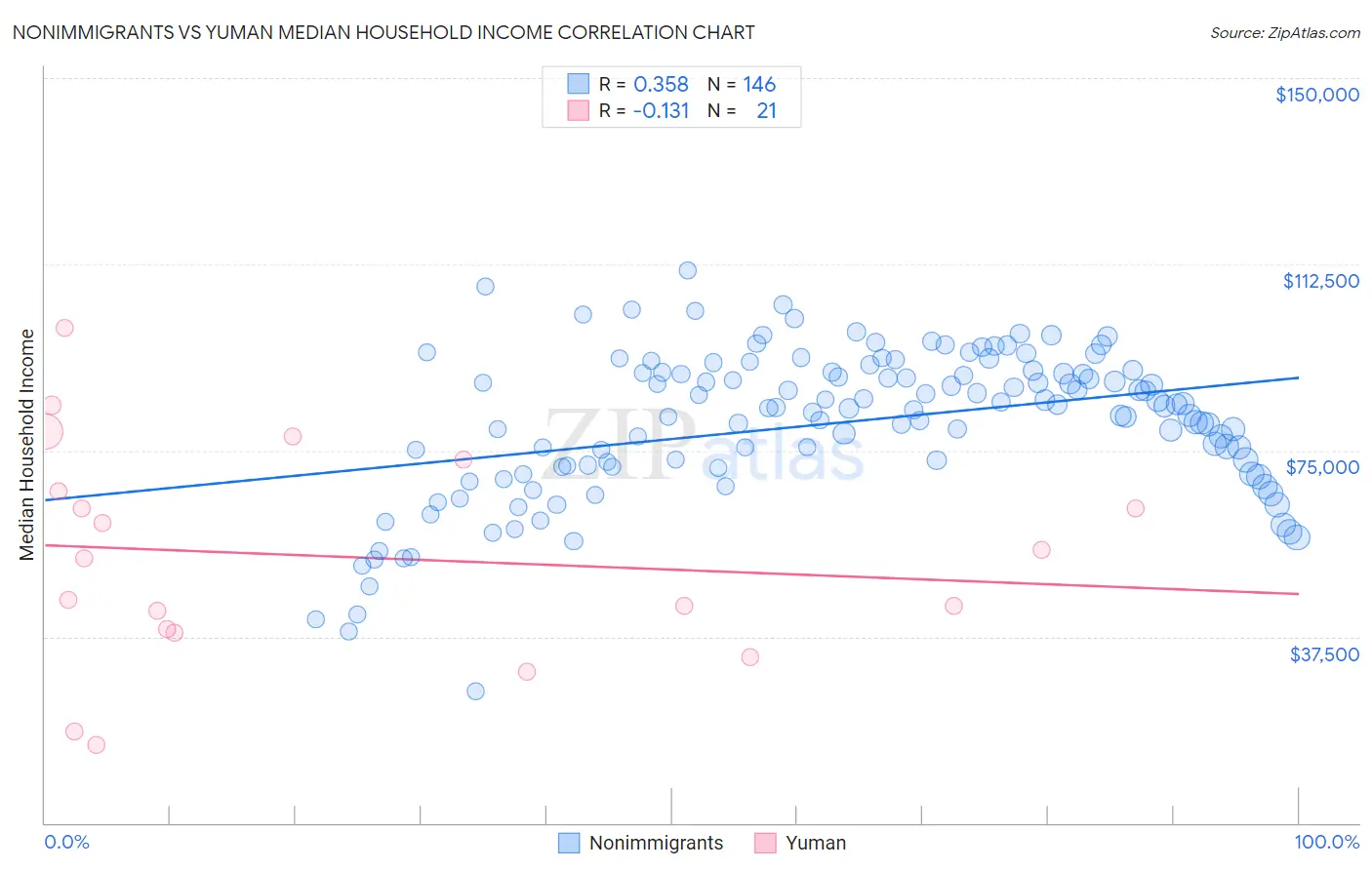 Nonimmigrants vs Yuman Median Household Income