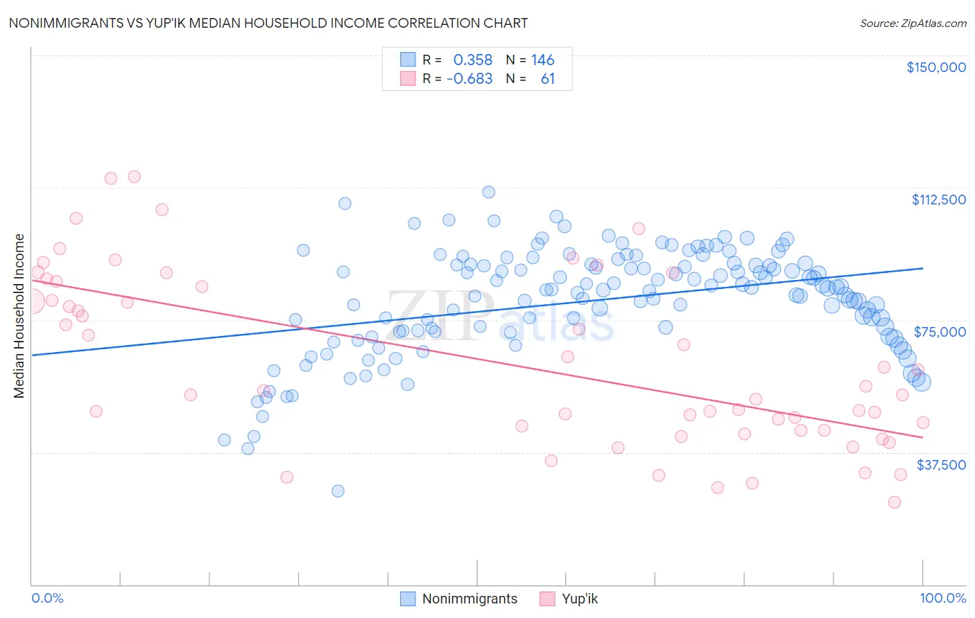 Nonimmigrants vs Yup'ik Median Household Income