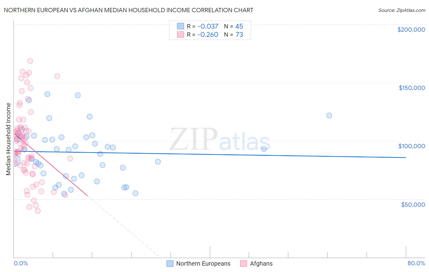 Northern European vs Afghan Median Household Income