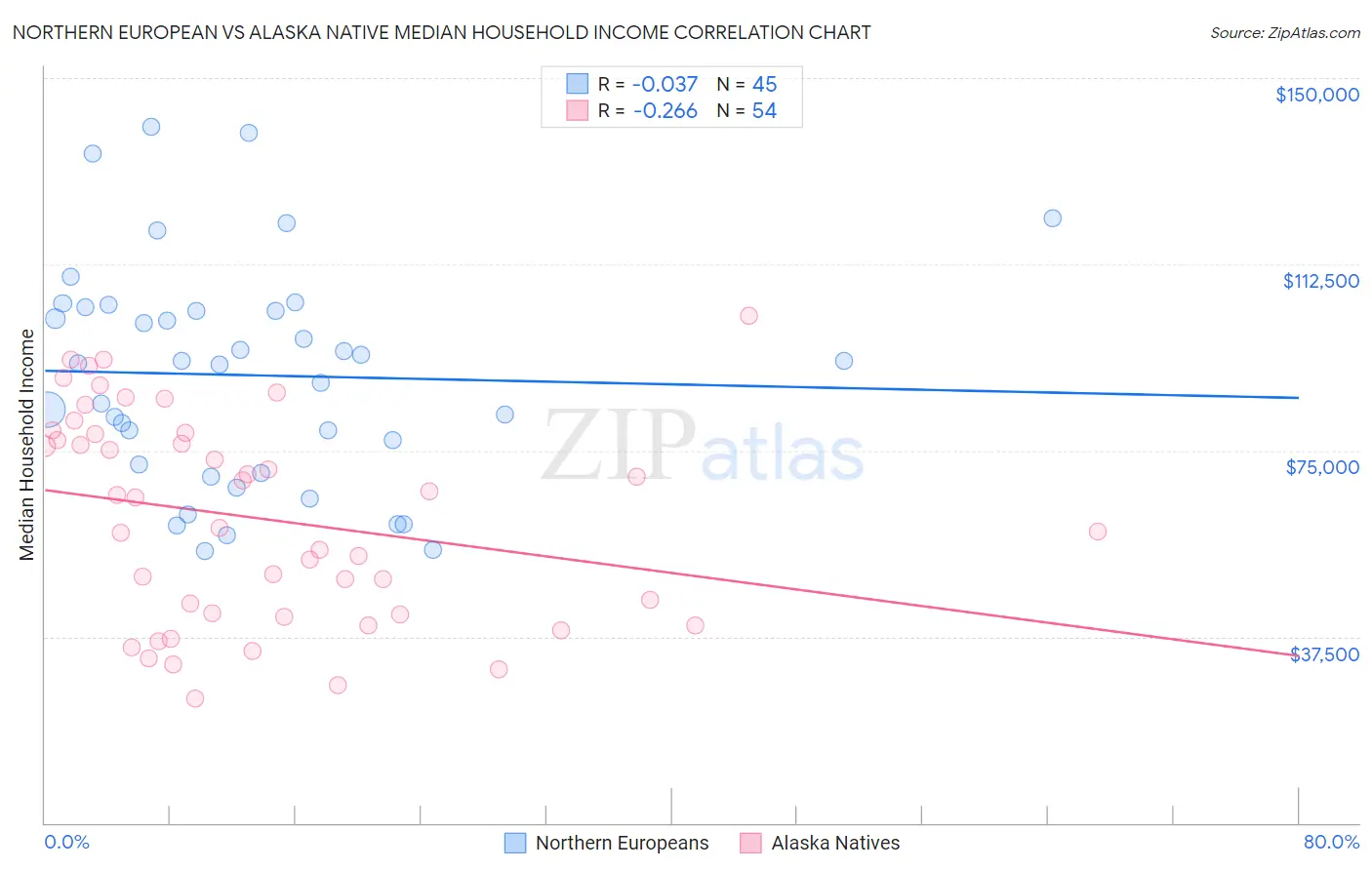 Northern European vs Alaska Native Median Household Income