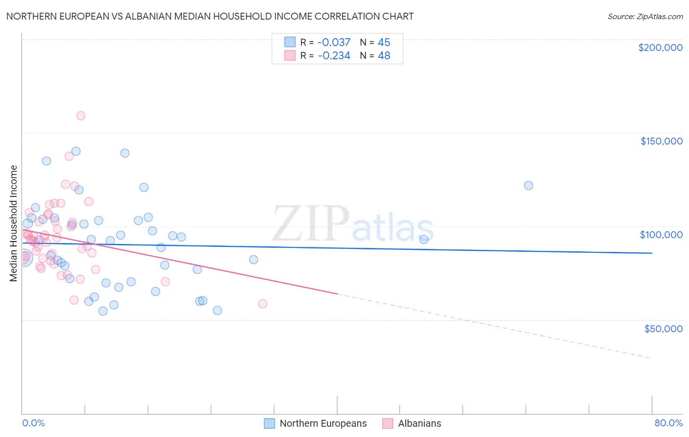 Northern European vs Albanian Median Household Income