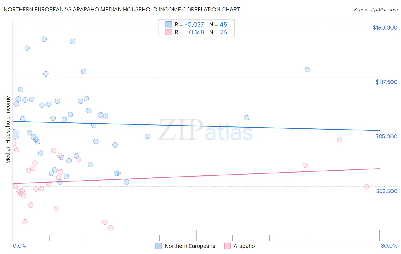 Northern European vs Arapaho Median Household Income