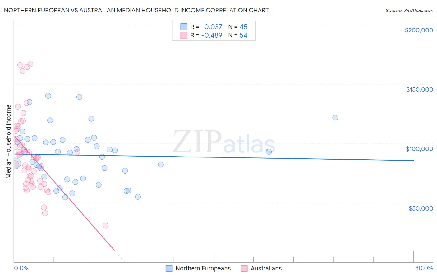Northern European vs Australian Median Household Income