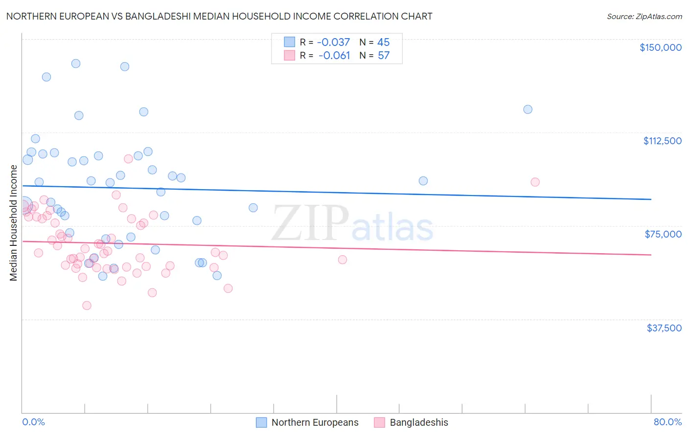 Northern European vs Bangladeshi Median Household Income