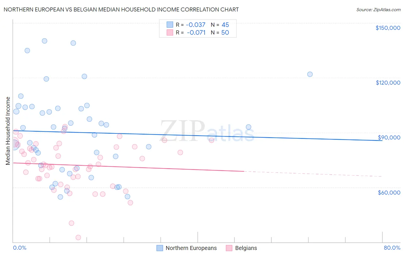 Northern European vs Belgian Median Household Income
