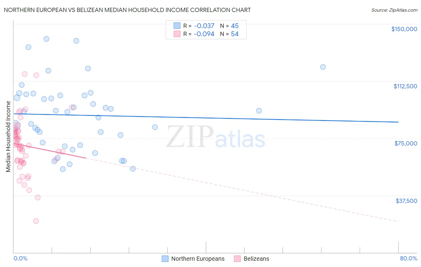 Northern European vs Belizean Median Household Income