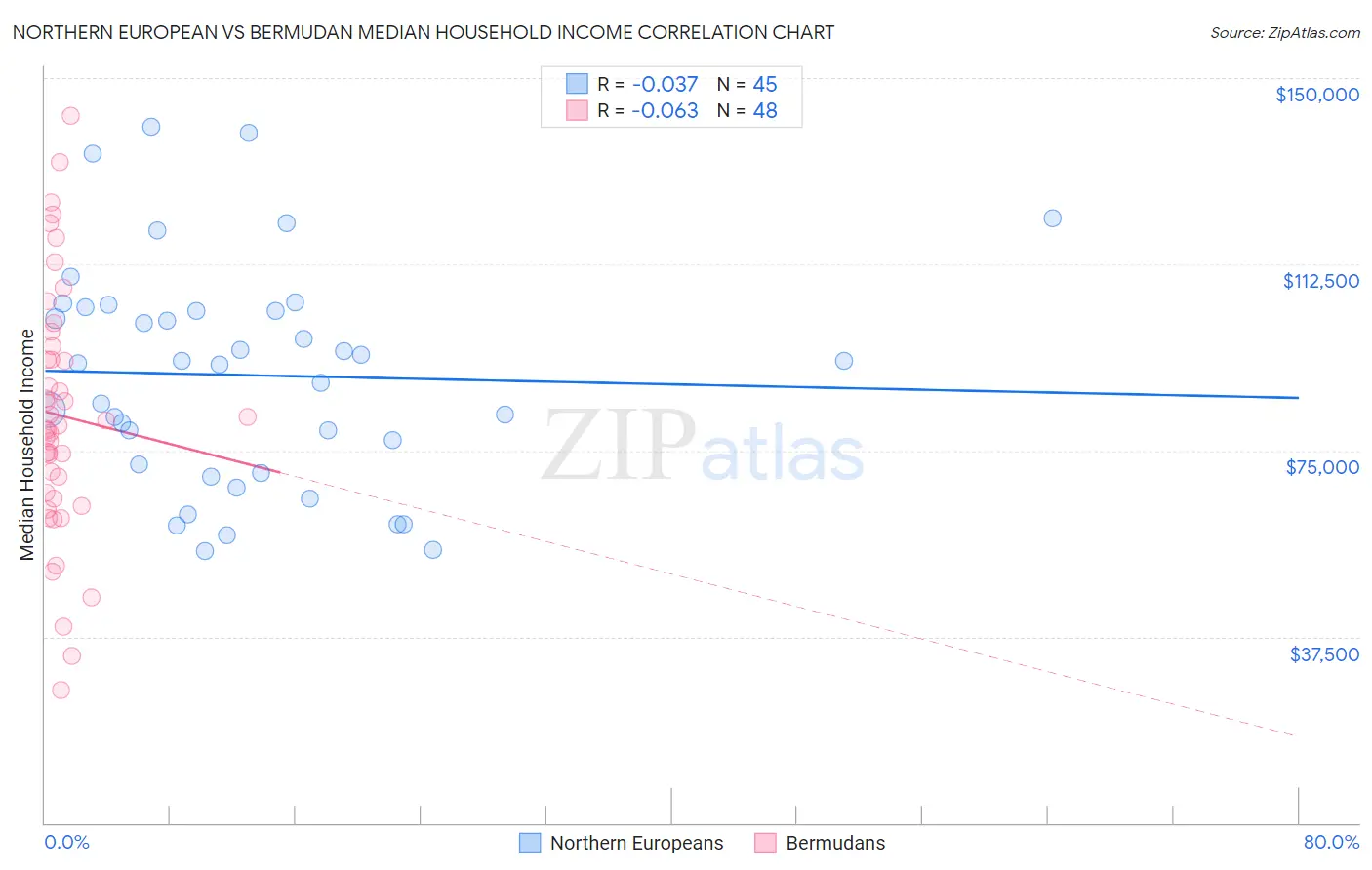 Northern European vs Bermudan Median Household Income