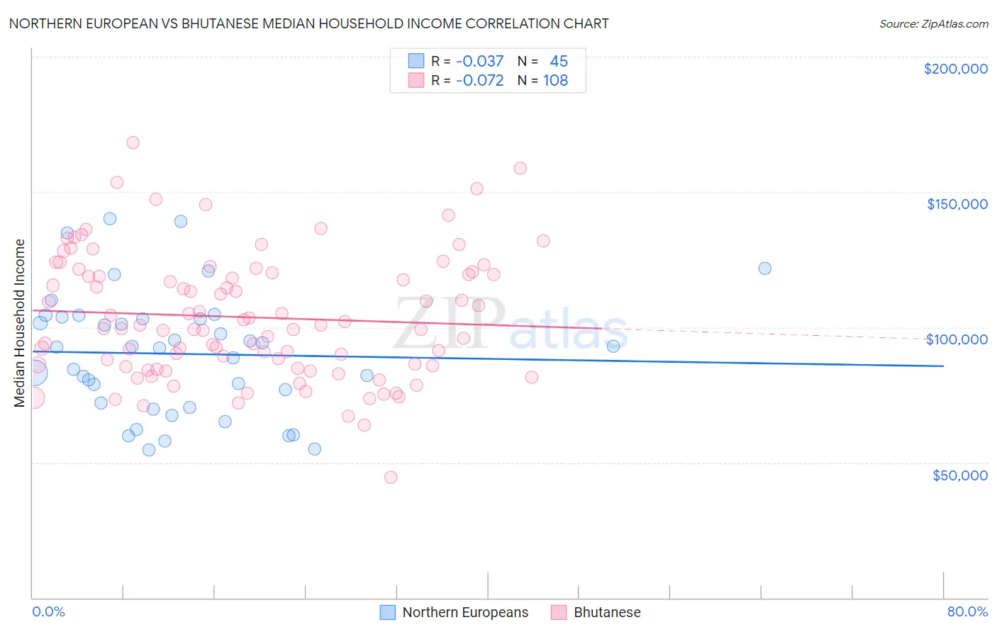 Northern European vs Bhutanese Median Household Income