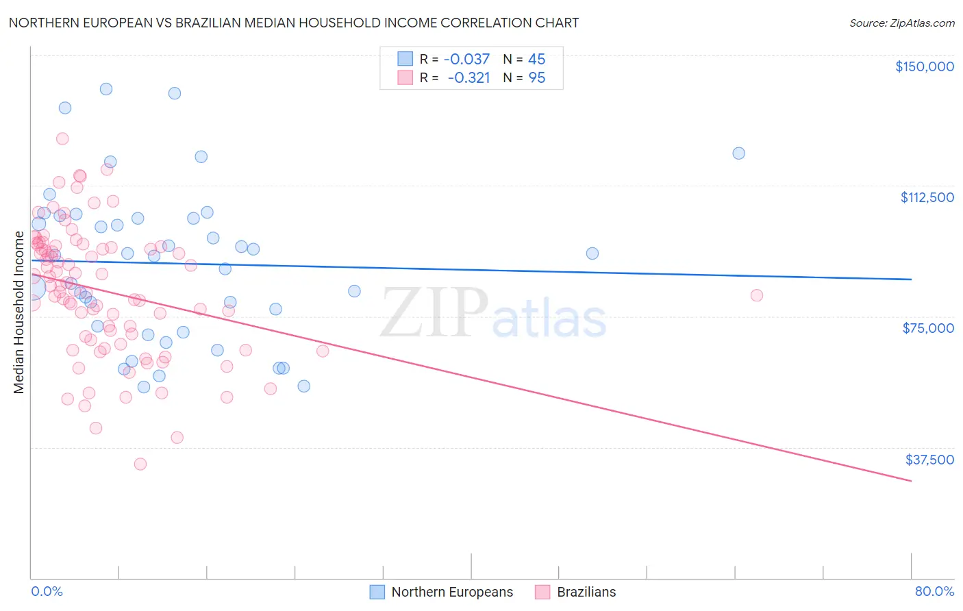 Northern European vs Brazilian Median Household Income
