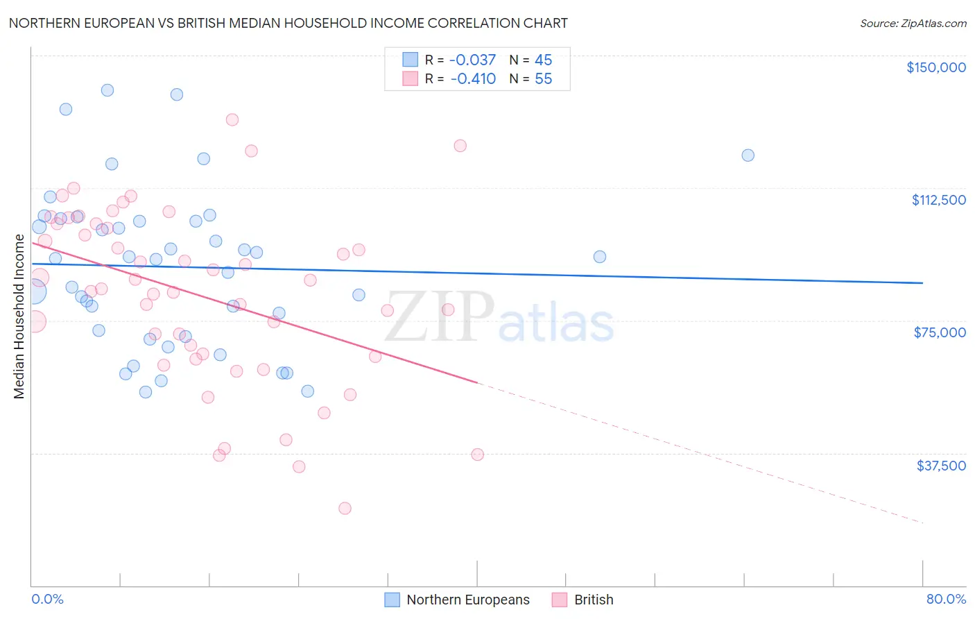 Northern European vs British Median Household Income