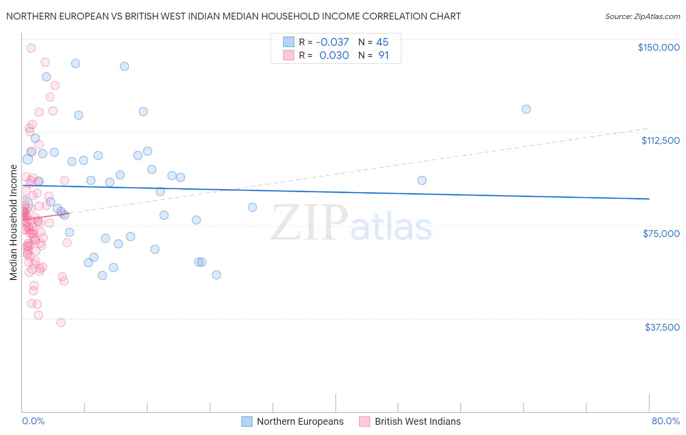 Northern European vs British West Indian Median Household Income