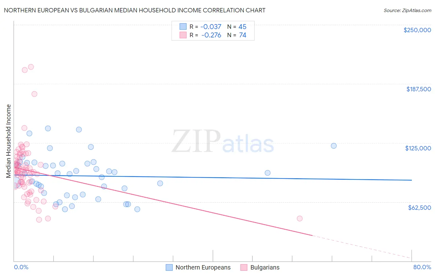 Northern European vs Bulgarian Median Household Income