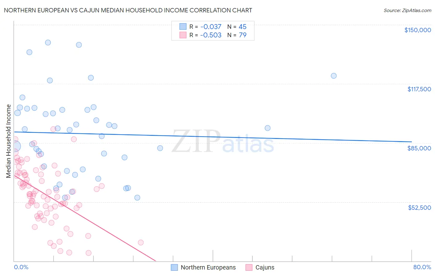 Northern European vs Cajun Median Household Income