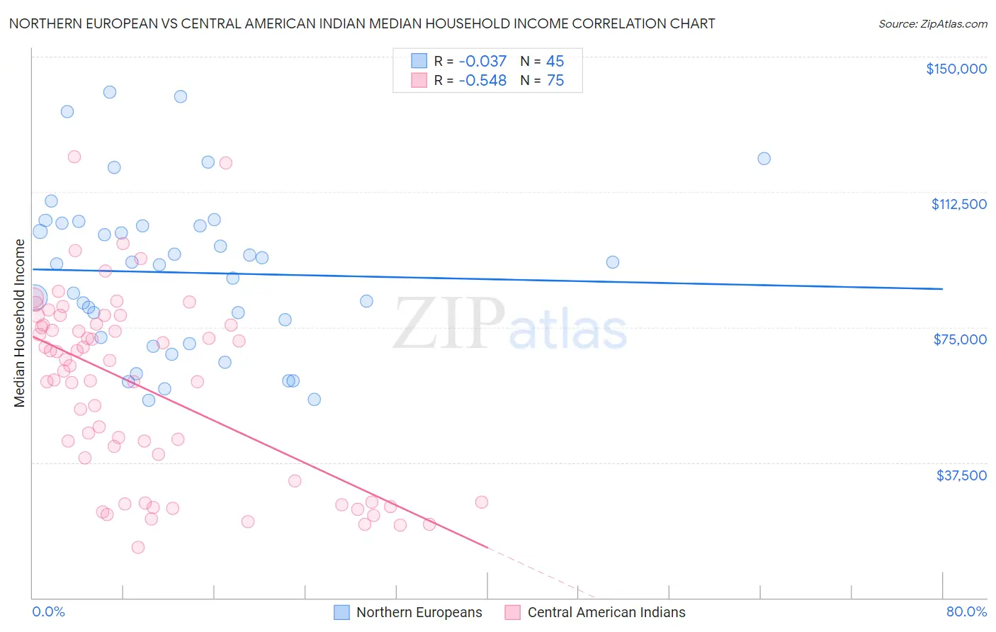 Northern European vs Central American Indian Median Household Income