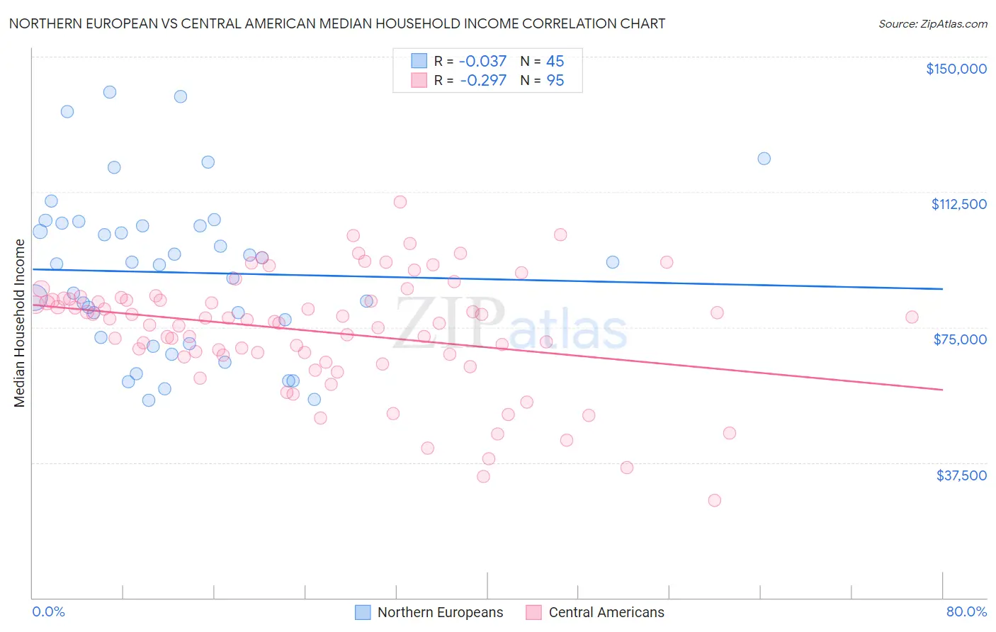 Northern European vs Central American Median Household Income
