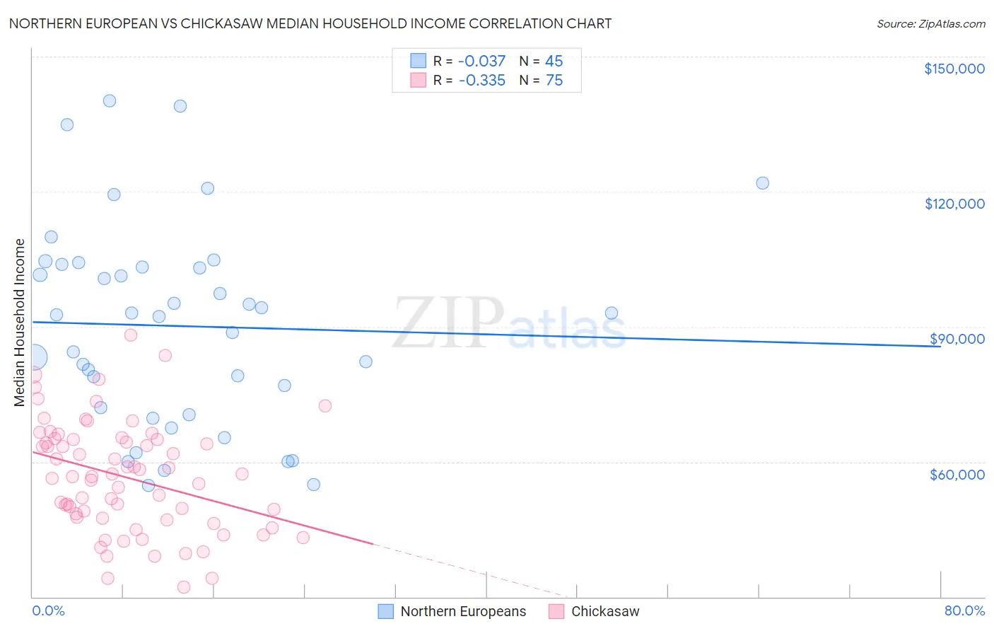 Northern European vs Chickasaw Median Household Income