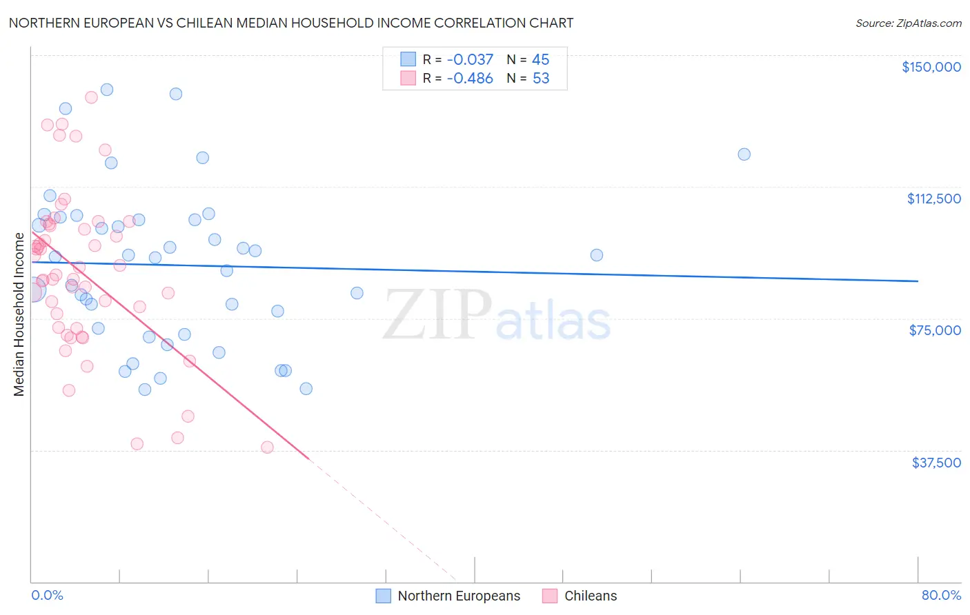 Northern European vs Chilean Median Household Income