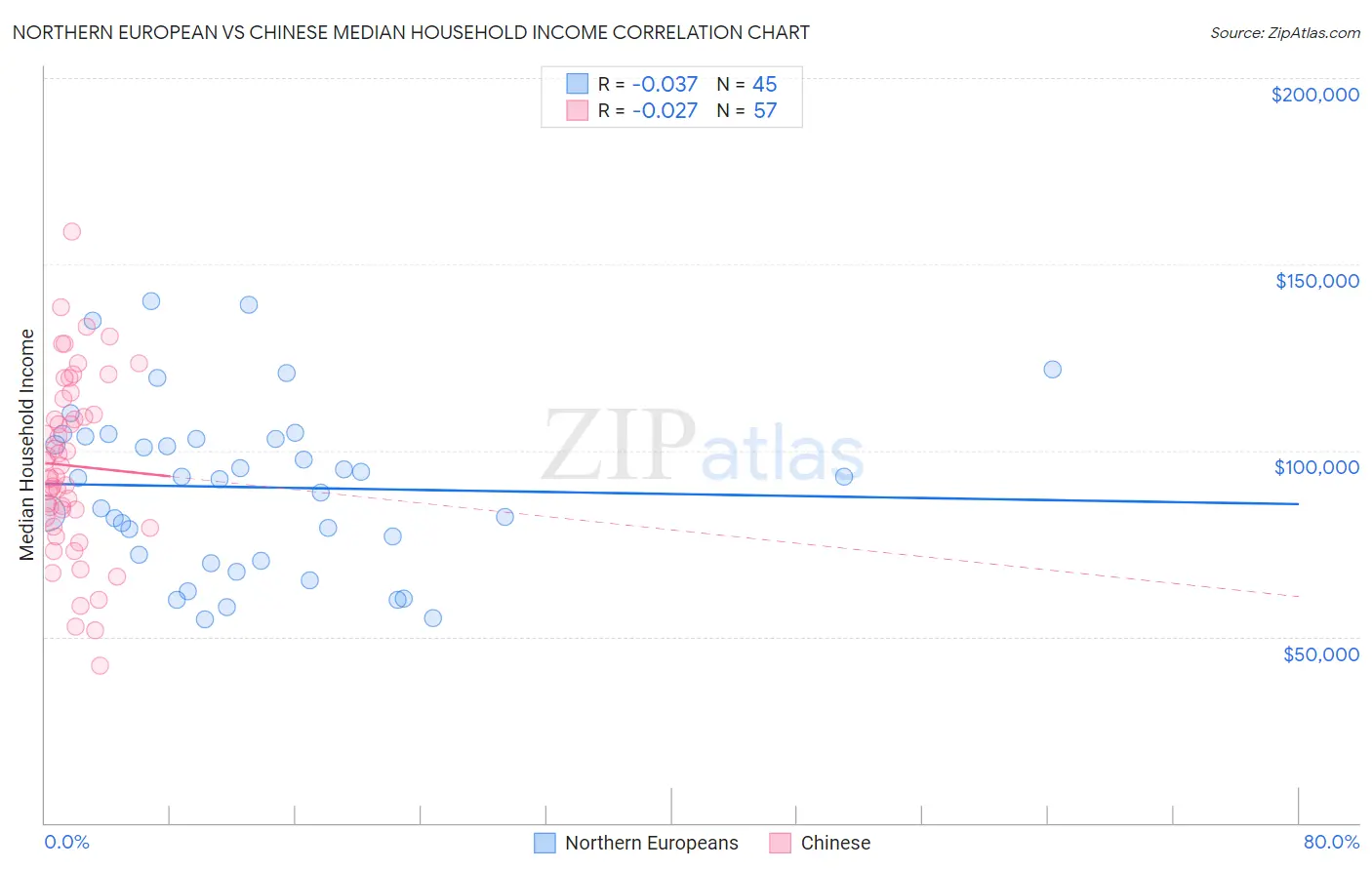 Northern European vs Chinese Median Household Income