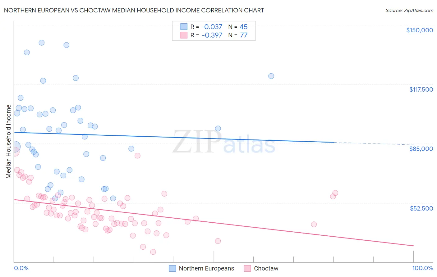 Northern European vs Choctaw Median Household Income