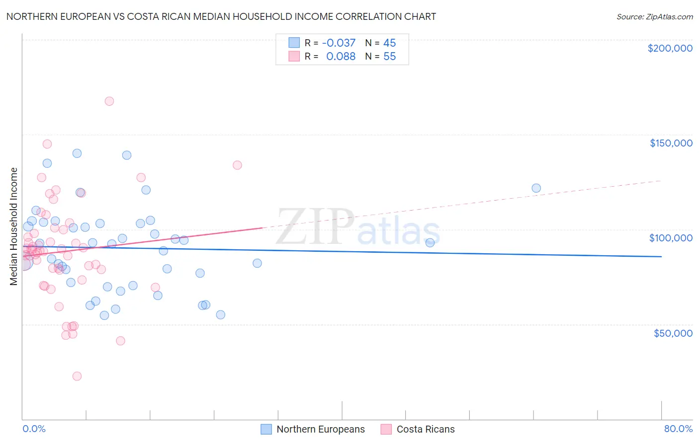 Northern European vs Costa Rican Median Household Income