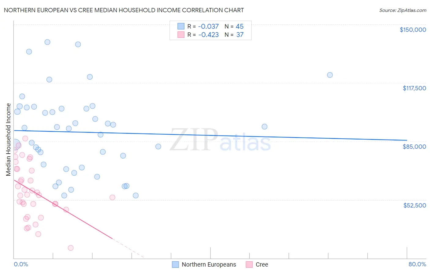 Northern European vs Cree Median Household Income