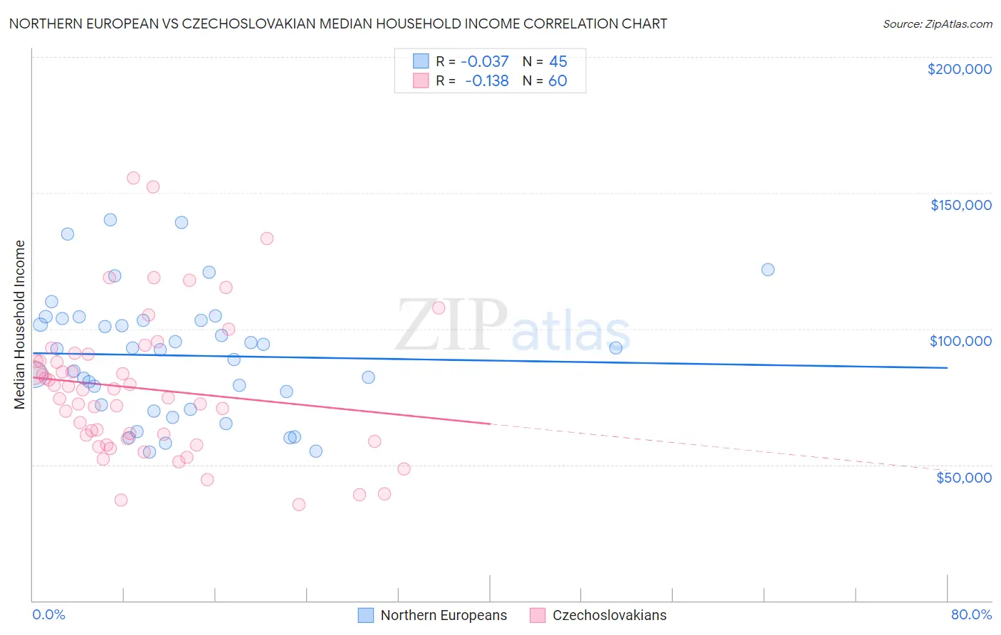 Northern European vs Czechoslovakian Median Household Income